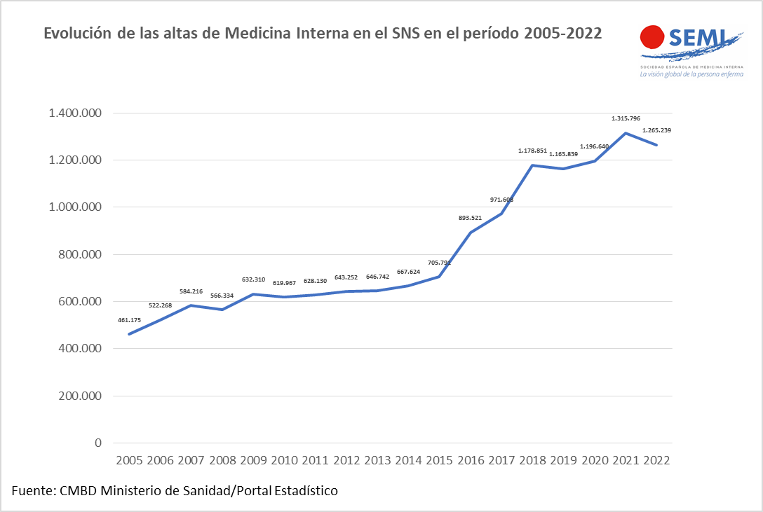 Sociedad_SEMI's tweet photo. 📈 ¡Queda menos para que celebremos el próximo 8 de febrero #8F el #DíaMedicinaInterna2024 | El gráfico de abajo recoge cómo han evolucionado las cifras de altas gestionadas por nuestra especialidad, #MedicinaInterna, en el SNS en el período 2005-2022, según los últimos datos disponibles del CMBD de @sanidadgob, hasta situarse en las 1.265.239 de 2022. #SEMITuit #MedicinaInterna #Orgullodeserinternista @facme_es