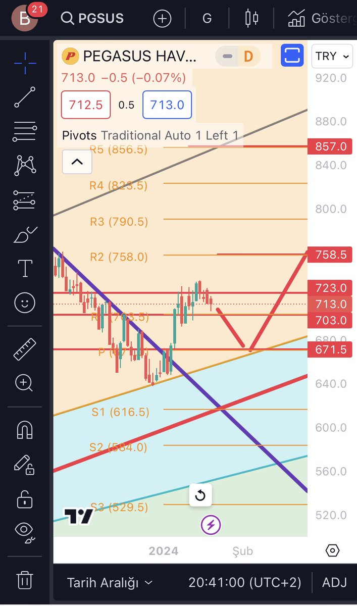 #pgsus 722 hedefımızı gecemedı 703 şu an destek endeks 7850 -8000 arası bıraz zıkzaklı oldugu ıçın buda şu anlık 703-720 arası zıkzak endeksde olası bır duşuşte 671 alım için ideal oncesınde ters senaryo ıle 722 uzerınde tutunmaya calışırsada tkrr bakılabılır