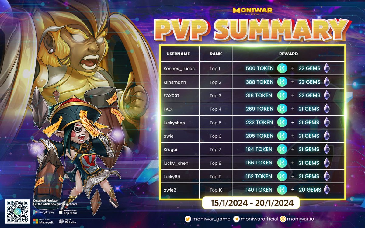 [𝗪𝗘𝗘𝗞𝗟𝗬 𝗣𝗩𝗣 𝗦𝗨𝗠𝗠𝗔𝗥𝗬] ⚔️ The race has begun, and the eager crowd awaits to find out who will be the successor, who will conquer the legendary throne this week? 👉 Don't forget to claim your PVP rewards! dapp.moniwar.io/top-pvp-1-vs-1