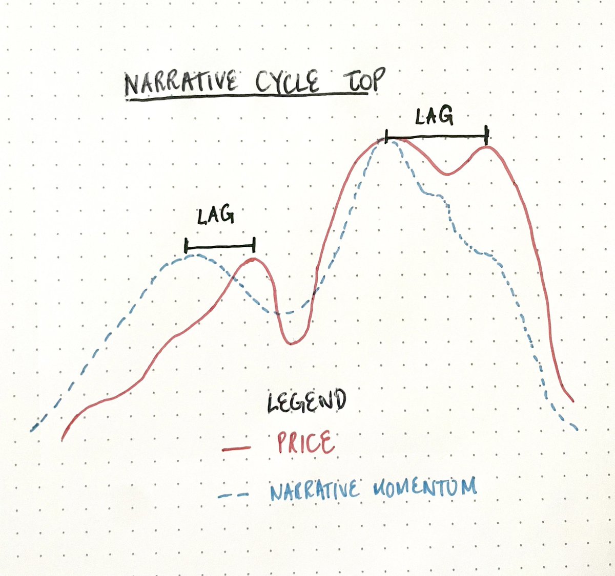 “History doesn't repeat itself, but it often rhymes.”

In an attempt to not be pure exit liquidity this cycle let's attempt to decipher the following:

The Boom-Bust Sequence &amp; The Comparison of Narrative Momentum &amp; Price (in particular, Narrative Cycle Tops).

a  thread 🧵