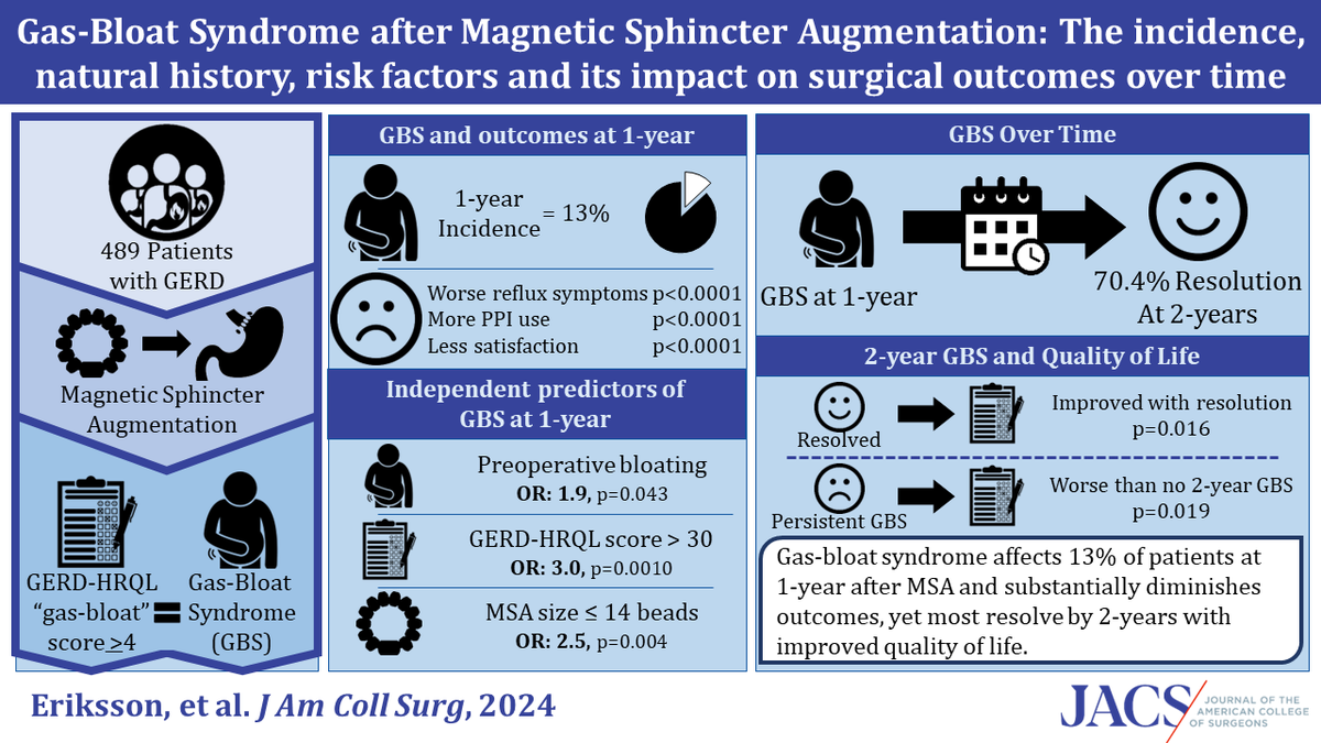 Check out our new paper from @AHNSurgeryInst and @AHNtoday in @acsJACS on “Gas-Bloat Syndrome after Magnetic Sphincter Augmentation: Incidence, Natural History, Risk Factors, and its Impact on Surgical Outcomes Over Time” Full text open access 🔓: journals.lww.com/journalacs/abs……