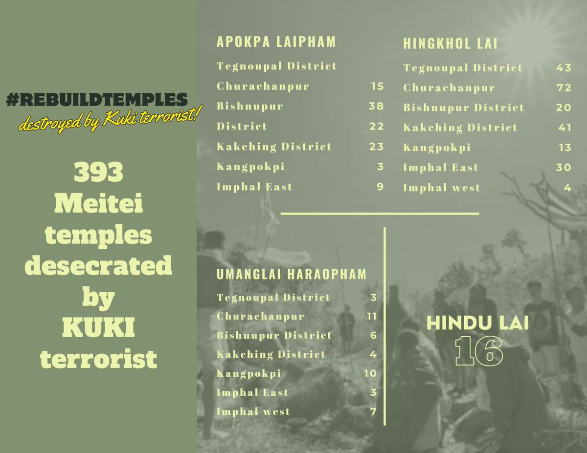 reenaahanthem's tweet photo. Let’s celebrate the cultural milestone of Ram Mandir’s inauguration, uniting in diversity. At the same time, it’s crucial to shed light on the unfortunate temple demolitions in Manipur. Join us in raising awareness. #RamMandir #RebuildTemples #Stand4Manipur https://t.co/nnAG1zRFds