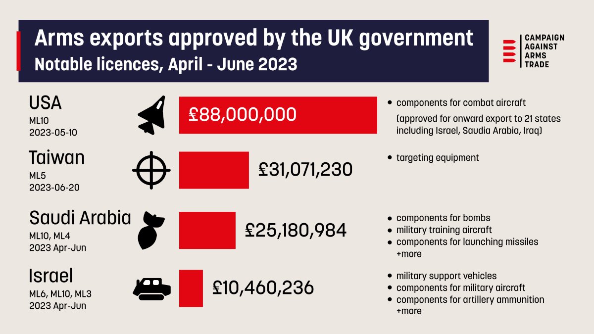 CaatData's tweet image. UK arms export data for 2023Q2 have been added to the CAAT UK exports browser: caat.org.uk/data/exports-u…