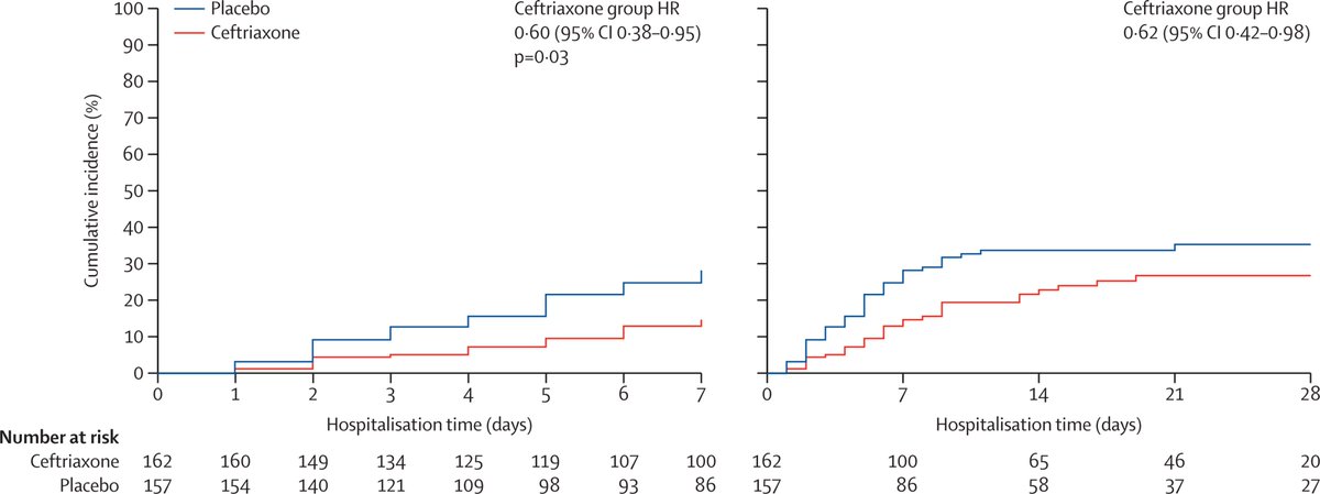 The Lancet Respiratory Medicine (@lancetrespirmed) on Twitter photo NEW research—Ceftriaxone to prevent early ventilator-associated #pneumonia in patients with #AcuteBrainInjury
From <a href="/ClaireDahyot/">Dahyot-Fizelier Claire</a> & colleagues: bit.ly/3HzByR7 NEW research—Ceftriaxone to prevent early ventilator-associated #pneumonia in patients with #AcuteBrainInjury
From <a href="/ClaireDahyot/">Dahyot-Fizelier Claire</a> & colleagues: bit.ly/3HzByR7