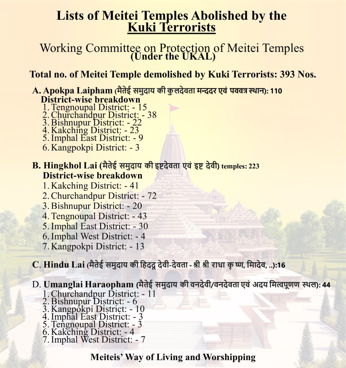 zoelbharwaj's tweet photo. Praying to Ramji Prabhu to help rebuild 100s of #Manipur destroyed temples by Burmese #KukiNarcoTerrorists
#Stand4Manipur #RebuildTemples #RamMandirPranPrathistha
#ManipurViolence #SaveMeities
@RSSorg @PMOIndia @AmitShah @republic @VHPDigital @ndtv https://t.co/oAM76UDjAn