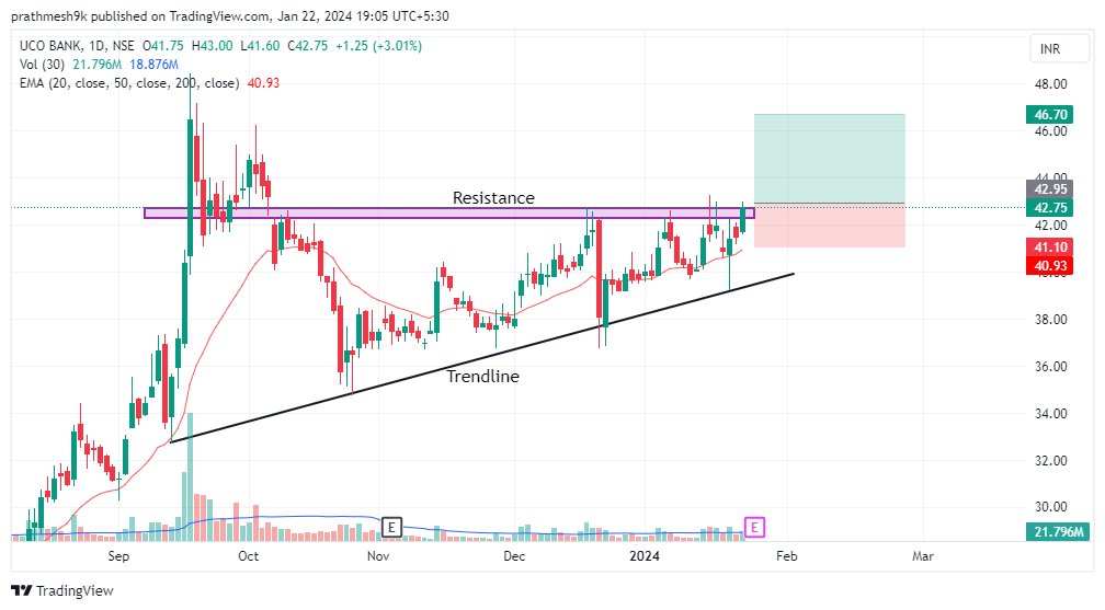PrathmeshKabra's tweet photo. 10 Breakout stocks for the week!!!

Keep these stocks on radar.
bookmark so the thread is not lost.
A thread 🧵
@chartswealth @kuttrapali26 @stockstix @JayneshKasliwal @sunilgurjar01 
1⃣ Uco bank