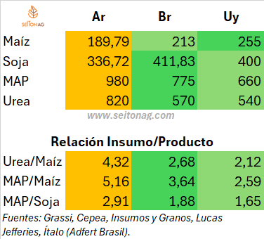 Lo prometido es deuda: inauguramos la tabla de Relación Insumo-Producto para fertis Ar-Br-Uy, qué vemos a hoy 22-1-24?:
1. El productor argentino paga el ferti más caro.
2. El productor argentino es al q menos le pagan el cereal.

Consecuencias:
Sigue... 👇👇👇