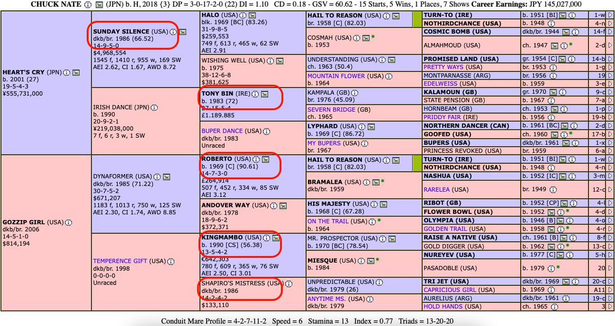 Dün 🇯🇵Nakayama'da 🏆G2 American Jockey Club koşusunu kazanan CHUCK NATE'in pedigrisine bakınca MER DE GLACE/MOONWAKE eşleşmesinin önemi ortaya çıkıyor.
<a href="/KanarHarasi/">Kanar Harası 🇹🇷</a> için sağlıklı ve başarılı bir sezon diliyor,enaz kendileri kadar heyecanla bu eşleşme sonucunu merak ediyorum🍀🧿👏