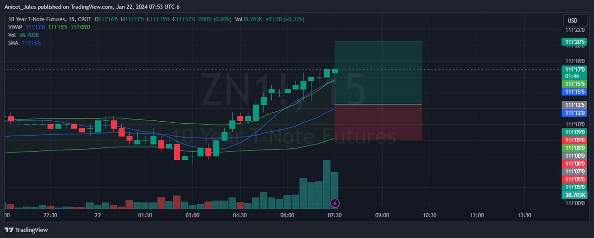 JulesToukap's tweet image. The asset I&apos;d like to trade one day: ZN 10
Check out my #ZN1! analysis on @TradingView: tradingview.com/x/P0hyHQUv/