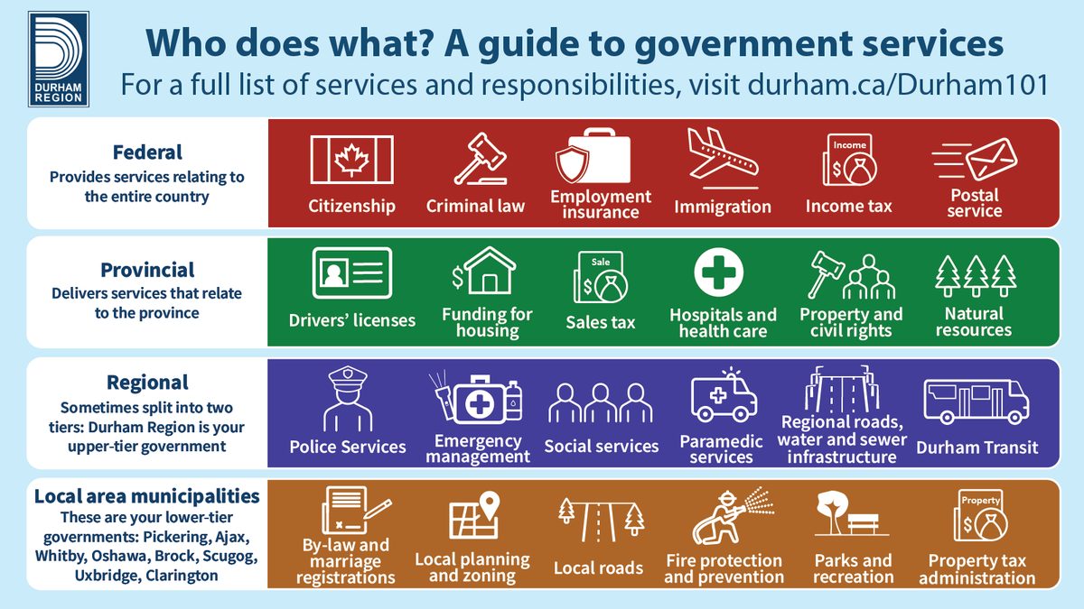 Did you know that #DurhamRegion is responsible for services like: 
🚔 <a href="/DRPS/">Durham Regional Police</a> 
🚨 Emergency management
❤️ Social services
🚑 Paramedic services
🛣️ Regional roads
🚍 <a href="/Durham_Transit/">Durham Region Transit</a> 

Learn more about the services provided by each level of government at durham.ca/Durham101.