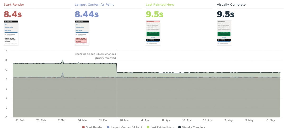 natzir9's tweet image. The impact of removing jQuery on the web performance of @GOVUK 
#WPO