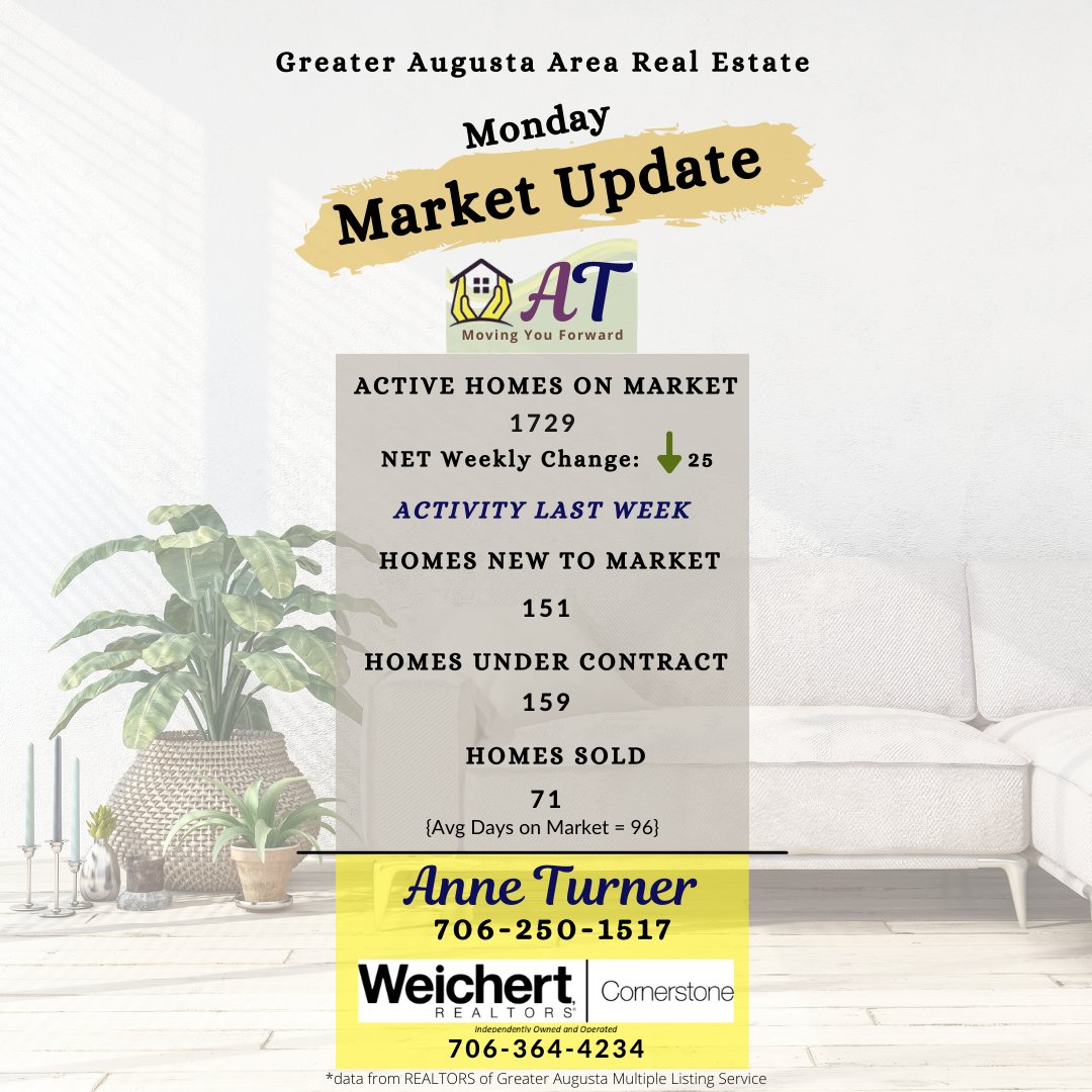 The real estate market in the CSRA is off to a gradual start this year. Despite these trends, it remains a favorable time for both selling and buying a home. 📷 #CSRARealEstate #HousingMarket #YourAugustaHome #ATurnerSellsHomes #AugustaGA #marketupdate #realestate #EvansGA