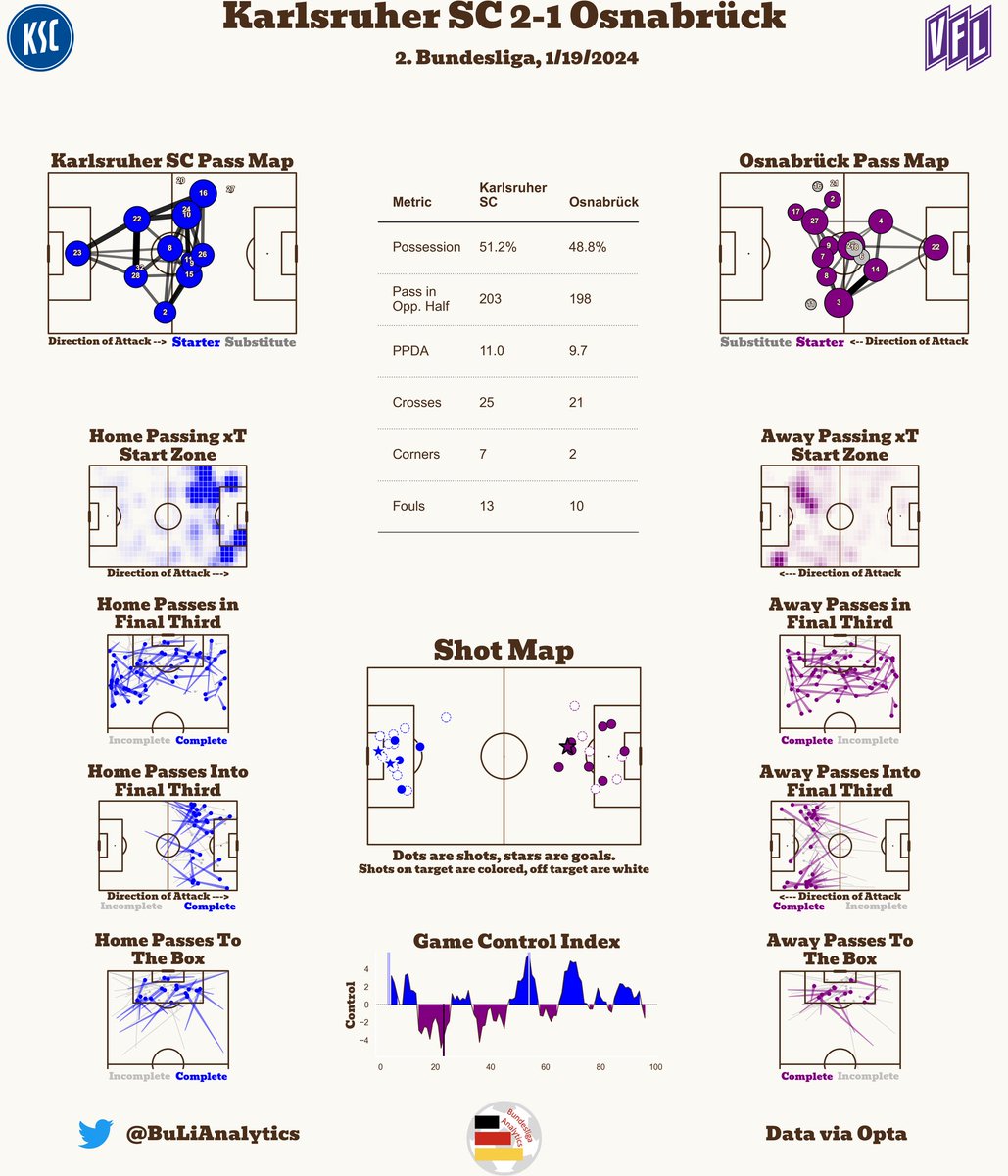 BuLiAnalytics's tweet image. Post-Match Report

Karlsruher SC 2-1 Osnabrück

#KSCOSN #KSCmeineHeimat #vfl1899 #Bundesliga2