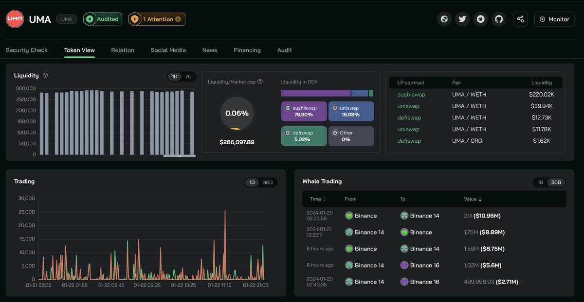 Beosin Academy 🧑🏻💻 (@eagleeyeweb3) on Twitter photo 🚨🚨🚨
A whale deposited 244,532.55 ($1,215,326.76) $UMA into <a href="/coinbase/">Coinbase 🛡️</a> 2 minutes ago. Beware of the price volatility of $UMA 🧐
This whale withdrew the $UMA on Jan. 7 at a price of $2.0X. Now it gains more than 160%!!!
Monitor this whale on the EagleEye website👇 🚨🚨🚨
A whale deposited 244,532.55 ($1,215,326.76) $UMA into <a href="/coinbase/">Coinbase 🛡️</a> 2 minutes ago. Beware of the price volatility of $UMA 🧐
This whale withdrew the $UMA on Jan. 7 at a price of $2.0X. Now it gains more than 160%!!!
Monitor this whale on the EagleEye website👇