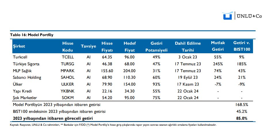 mehmetmesci's tweet photo. ÜNLÜ CO @unluco Strateji raporunu ve model portföyünü açıkladı. 
#YKBNK ve #SOKM in girdiği model portföy ve rapor: 

* Ulaşabilirsek bu raporu hazırlayan Araştırma ekibini X Space odamızda konuk etmek isteriz.

https://t.co/tuuY8Njopq https://t.co/gnSTJw6uBX
