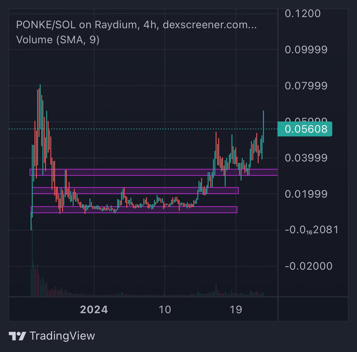 cheatcoiner's tweet photo. This must be the sexiest chart among all Solana tokens

The narrative is pretty simple, we are all $PONKE https://t.co/QM4QoniPCU