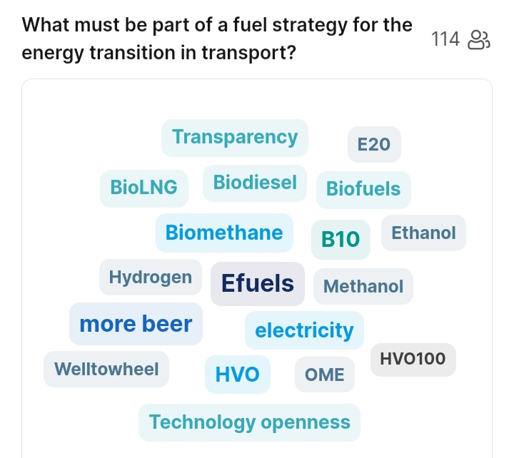 Impression from the #fuels2024 in Berlin, what should be part of the #energy transition in #transport sector:

#efuels, #technology openess, #biofuels, #electricity are the top suggestions.

And this industry seems to have some thirst for solutions as well.