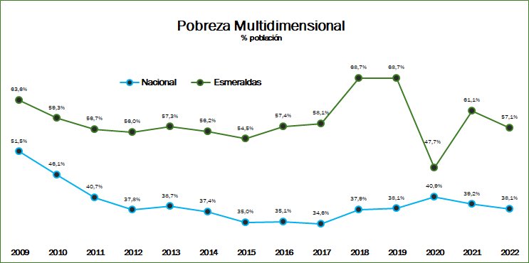 Para los que hablan de pobreza multimedimensional sin entenderla:
- Es el criterio más exigente de pobreza, implementado en MI Gobierno. Definición en cuadro adjunto.
- Pese a que considera factores estructurales, se redujo substancialmente del 2009 al 2016.
- En 2016 tuvo un