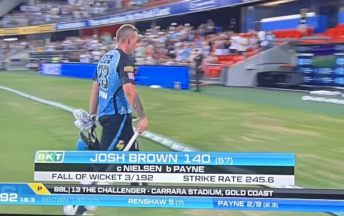 CricketTodayAU's tweet photo. JOSH BROWN 140 (57) BREAKS RECORD AFTER RECORD, HOLY COW!!
- Equal second fastest 💯 in BBL history 
- Biggest ever individual BBL Finals score
- Most individual sixes in a #BBL innings (12)
#BBL13 https://t.co/YNJTurLvWN