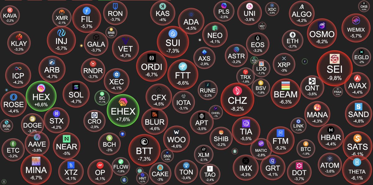 CruspherCrypt0's tweet photo. ▪️#BTC – $40 855  -2.0%.

▪️🔼 - #HEX , #EXEX , #SC , #KCS

▪️🔽 - #FTT , #BTT , #SUI , #SEI

▪️BTC #dominance - 51.28%.

▪️ #Altseason index 82

▪️Greed of #investors 72

#investors #crypto #cryptocurrency #bitcoin #eth #drop #today #money #Cruspher https://t.co/BN1xrg0ca2