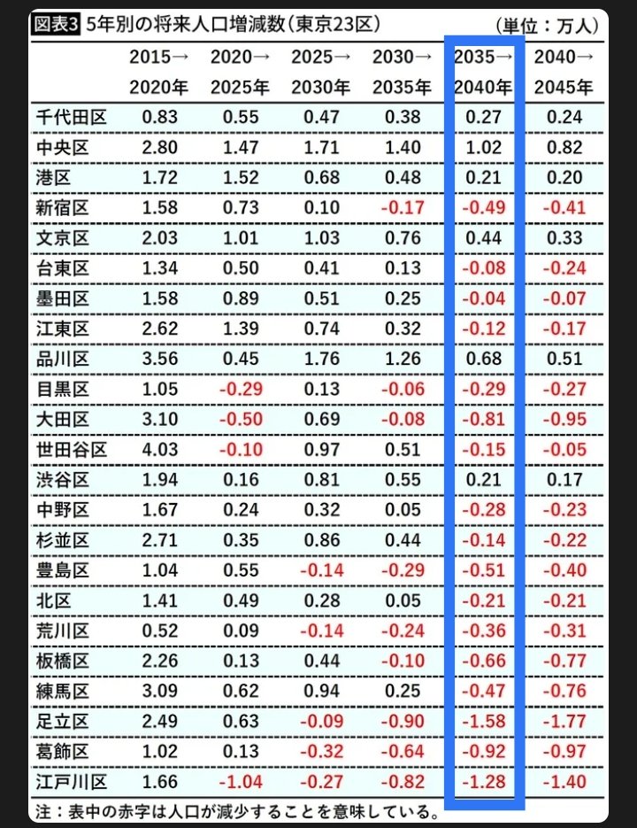 492kt's tweet photo. これは投資用マンションの参考になりますね。微増でも増える立地を見つけましょう

#投資用不動産
#ワンルームマンション投資
#東京 一択 https://t.co/Dvv7VgDtBF
