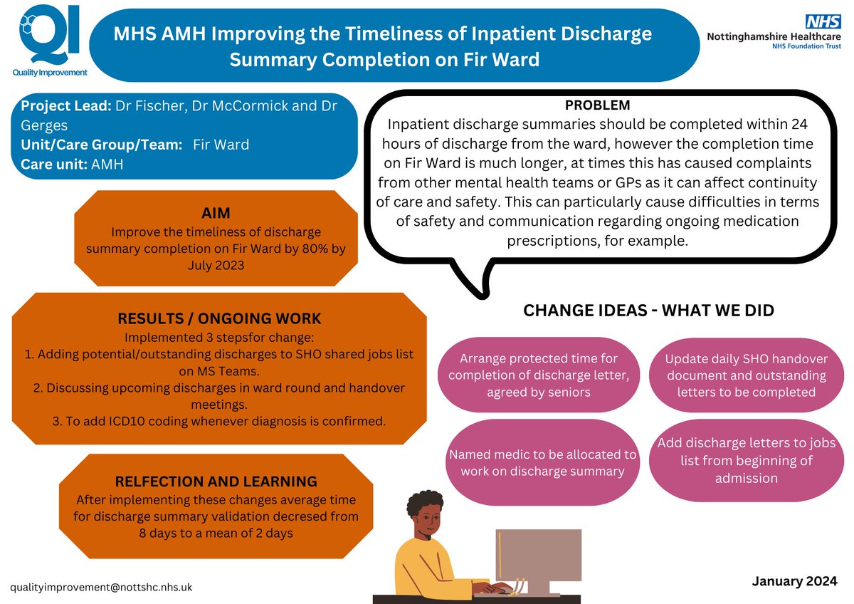 QI_NottsHC's tweet photo. Another great QI Project by our colleagues on Fir Ward: Improving the Timeliness of Inpatient Discharge Summary Completion.  
@NottsHealthcare #QIProject #qualityimprovement https://t.co/hg0guWhEEP