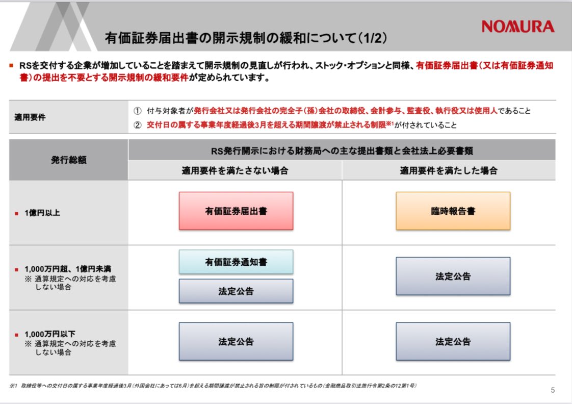 譲渡制限付株式（Restricted Stock、RS）の開示規制間違い事例。一定の要件を満たせば、有価証券届出書（有価証券通知書）は提出不要。  https://t.co/qS4AUVcXCn