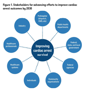 This scientific statement identifies emergency cardiovascular care priorities and impact goals to directly improve cardiac arrest survival by 2030. 🚨 By 2030, we want to increase the rate of bystander CPR to >50% 🚨 ✍🏽 @RainaMerchant spr.ly/6018rcSX8