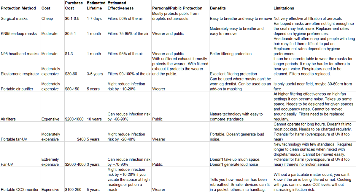 I decided to quickly write down the pros and cons of different covid mitigation technologies and their costs and limitations. It's a very rough estimate. I'm open to feedback. 
#CovidIsAirborne #CovidIsntOver #masks #airfilters #farUV #CO2monitor