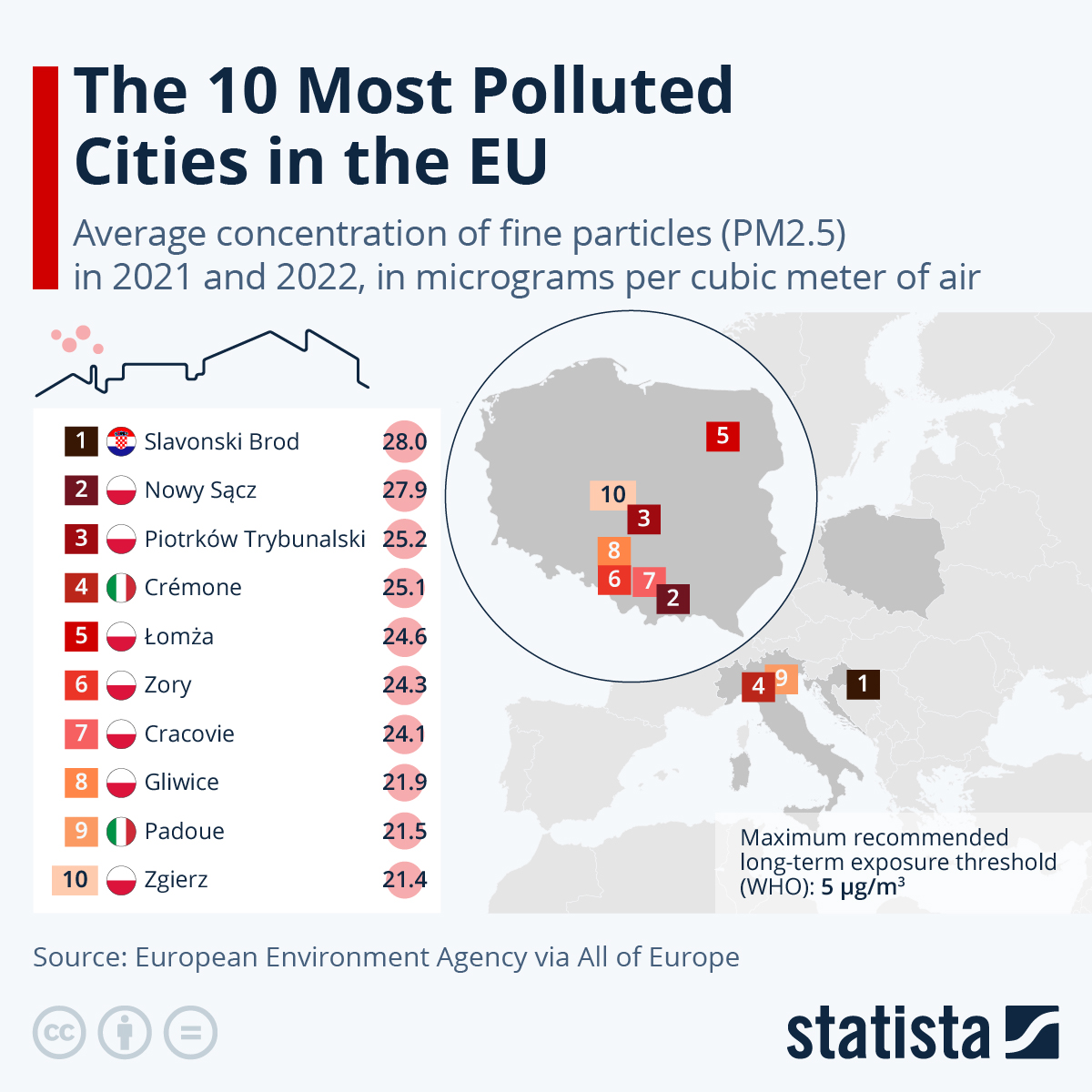 According to the WHO, prolonged exposure to these particles is likely to create or worsen various health problems, such as high blood pressure or diabetes. 

The vast majority of EU cities exceed the recommended threshold of five micrograms of PM2.5 per cubic meter of air.