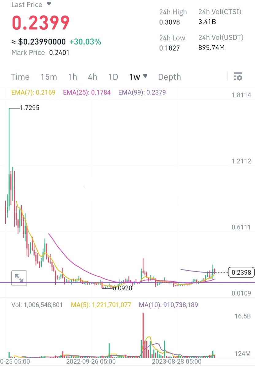 #CTSI $CTSI ✍️
Share your thoughts 💭