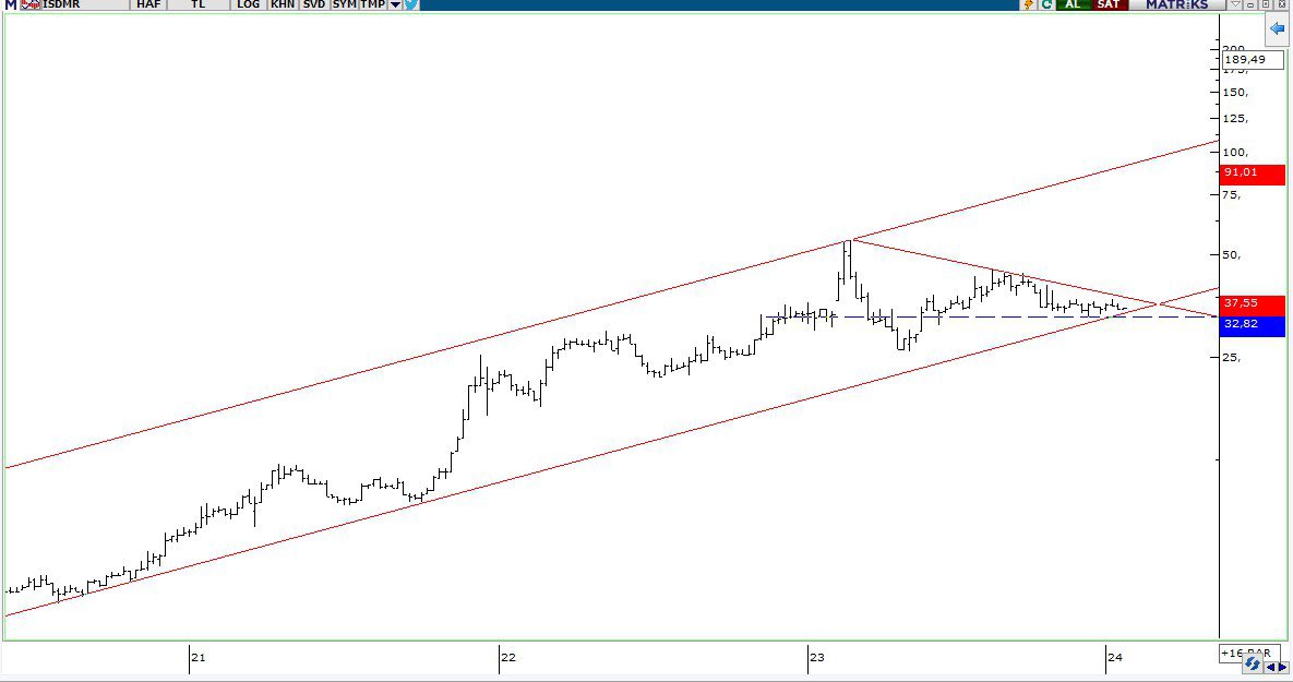 #ISDMR HAFTALIK GRAFİK!

Komutanım ne alayım komutanım bi el at komutanım ben perişan oldum. 
Bitmiyordu mesajlar!…..

Ya benimle ölmeye razı olacak her cephede benimle savaşacaksın! ÇOK YAKINDA!😎

Yada S22ritiöp gidip bu şekil bir hisseye yatırım yapacak ekranı kapatacaksın!🥶