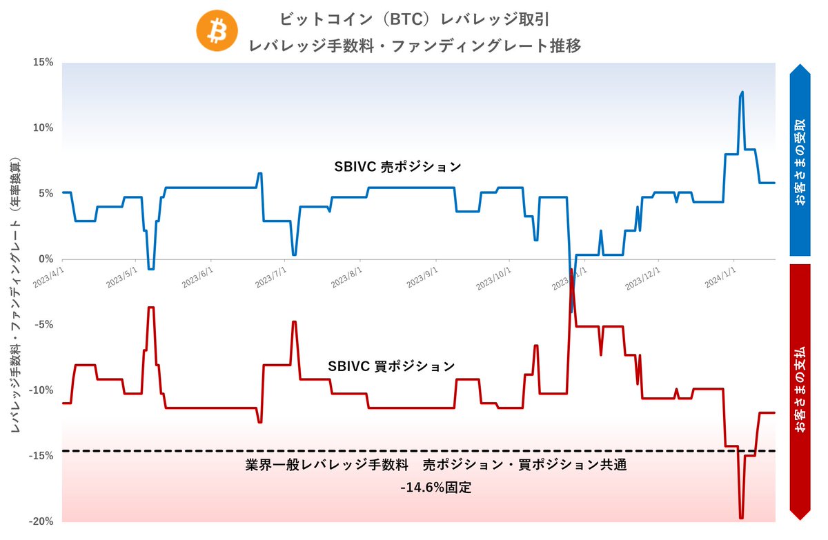 先週発表のレバレッジ取引「レバレッジ手数料」→「ファンディングレート」名称変更の件、今年度のFR年率推移をグラフ化しました。  画像はBTCの年率推移です。 ・業界一般レバレッジ手数料は黒点線 ・SBIVCは売買ごとに赤・青の実線 ・年率がプラスはお客さま受取 ...
