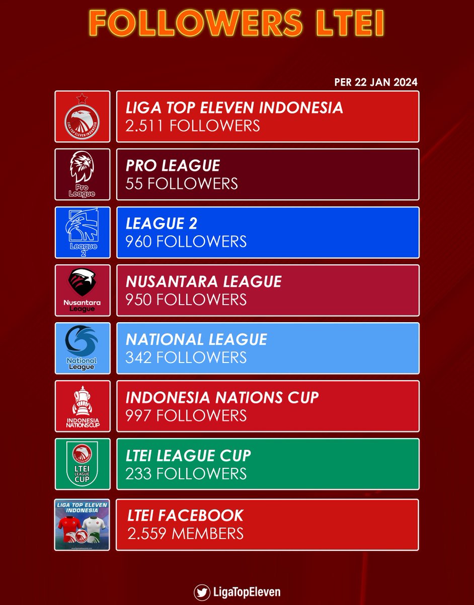 Liga Top Eleven Indonesia 🇮🇩 tweet media