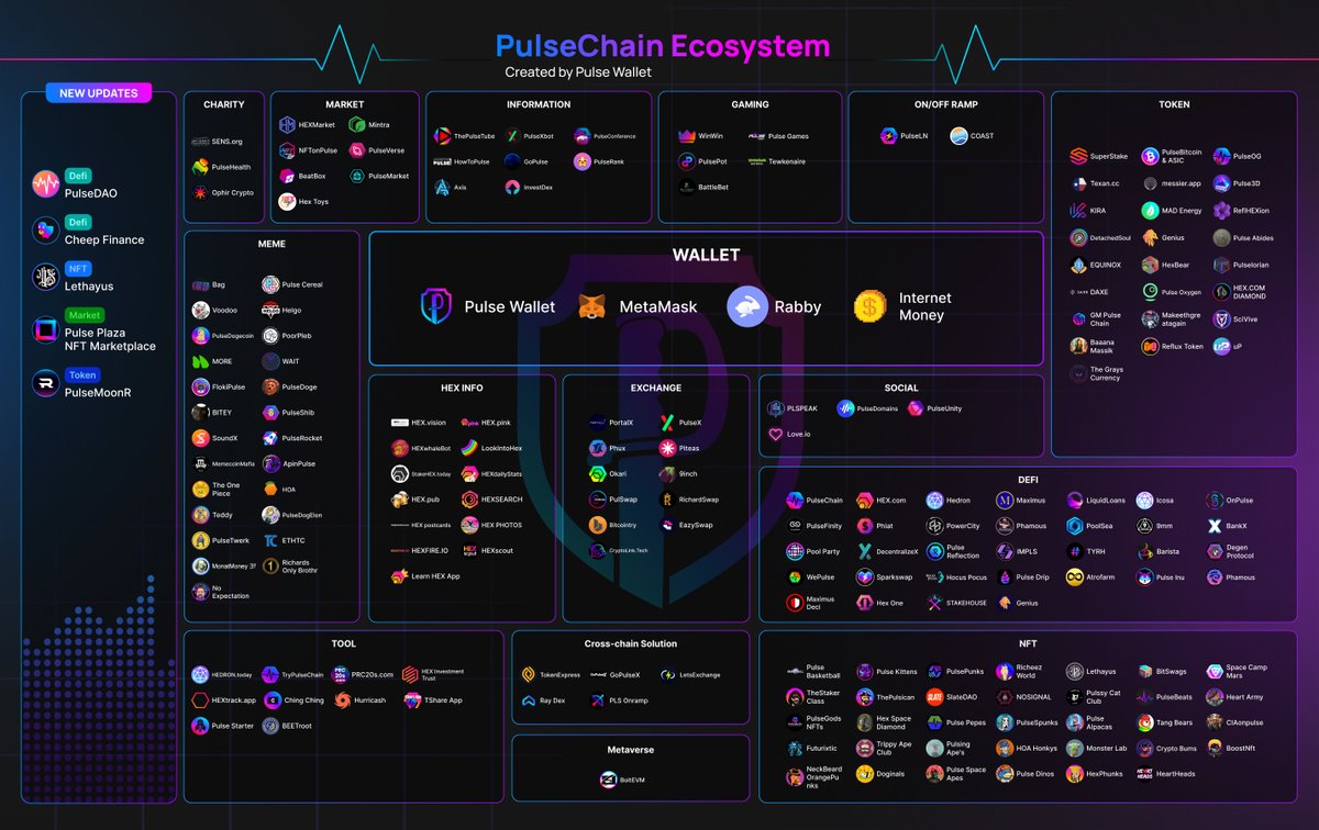 ThePulseWallet's tweet photo. 🔥 #PULSECHAIN ECOSYSTEM MAP 🔥

⏰ Latest update on January 22nd, 2024

After careful evaluation, we are pleased to include the following projects in our ecosystem map 🚀

🩵 DeFi
- PulseDao @pulseXPD
- Cheep Finance @ChirpFinance 

💙 NFT
- Lethayus @Lethayus 

💚 Market
- Pulse Plaza NFT Marketplace @PulsePlazaio 

💜 Token
- PulseMoonR @PulseMoonR 

Brought to you by Pulse Wallet ❤️
