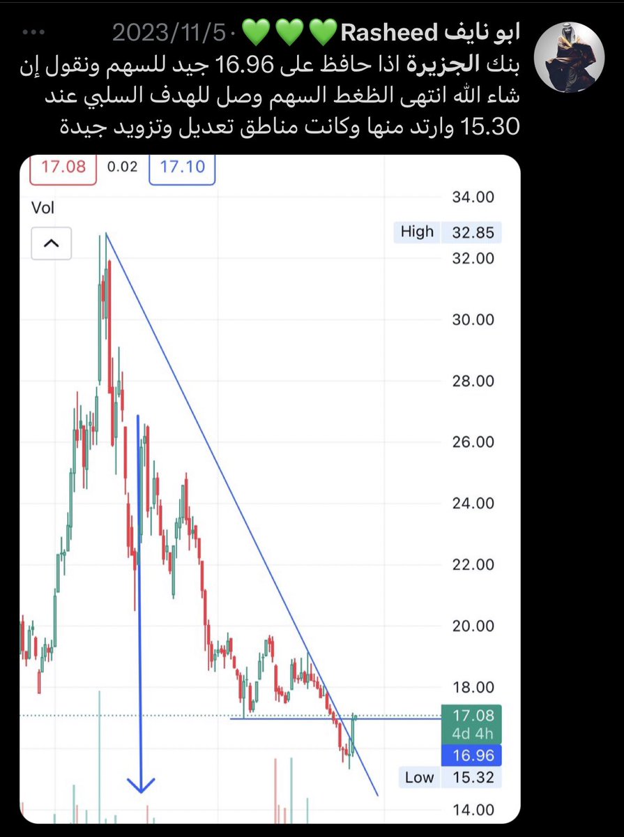 ralzhrany4's tweet photo. مساكم الله بالخيرات 
لا جديد على بنك الجزيرة كانت عندنا اهداف على اليومي الى 19.72 وتحققت بفضل الله 
على الاسبوعي نشوف نموذج كوب 🍺 وعروه 
الهدف 24.22 بإذن الله 
بشرط اختراق والثبات فوق 19.72 💚💚🤌🏻 https://t.co/ZlMSoIv88Y