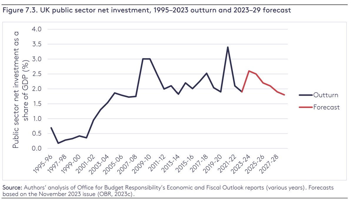 Continued low public investment, as laid out in the Chancellor’s Autumn Statement of 2023, and ongoing barriers to business investment in productive and sustainable assets, are inconsistent with success in international markets and will likely lead to more stagnation.