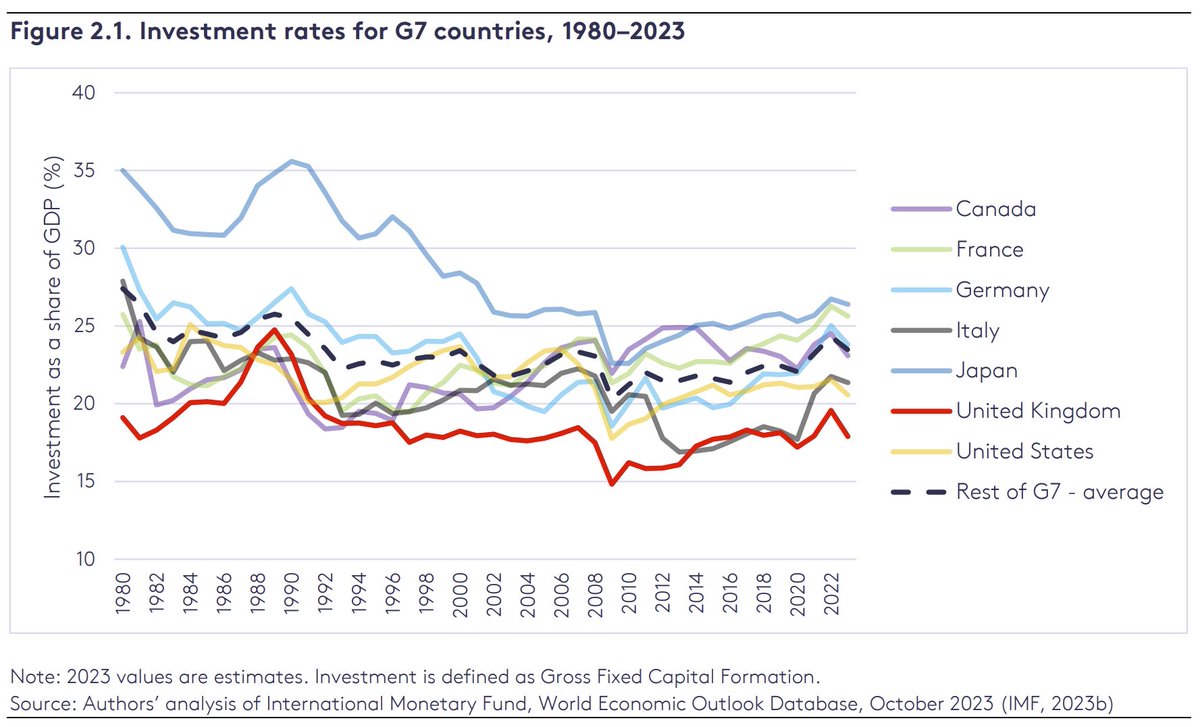 It is now widely accepted that the UK has a major productivity growth problem, with chronic underinvestment across both the public and private sectors being a key cause.