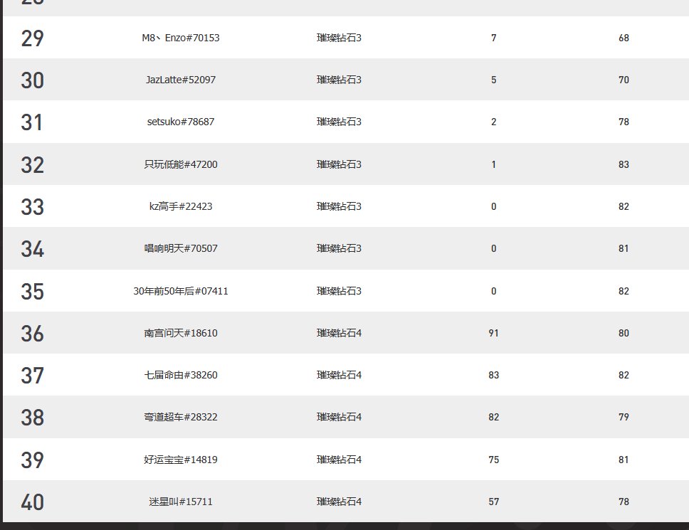 TOP 30 Chine sur le superserveur avec 68 games PS : merci d'avoir été si nombreux sur mes streams ses derniers jours 🫶