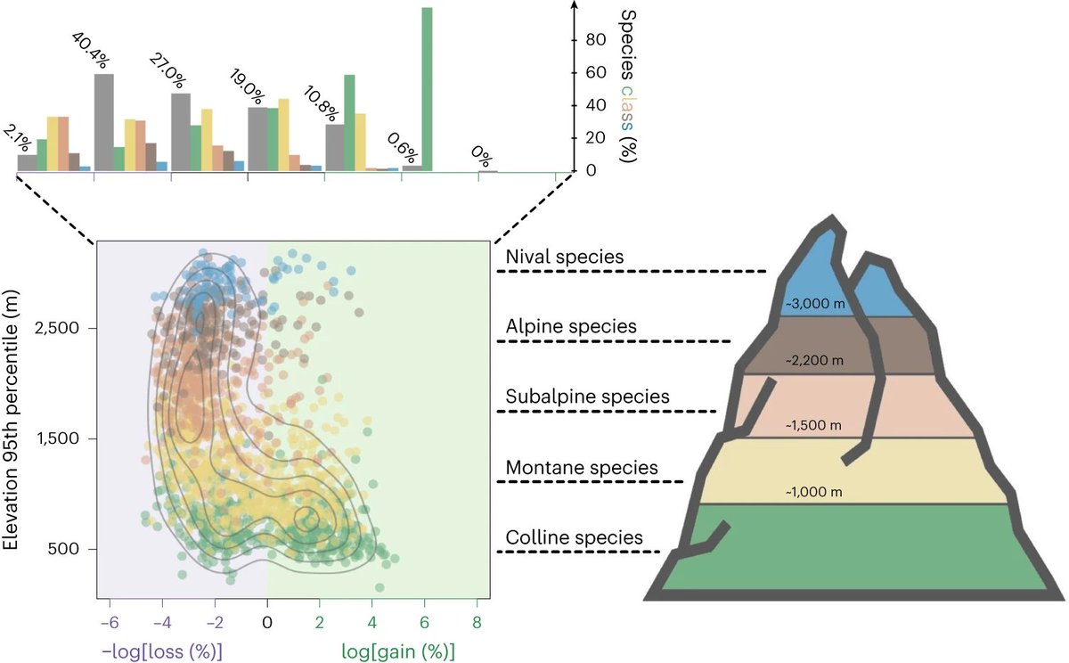 Transnational conservation to anticipate future plant shifts in Europe nature.com/articles/s4155…