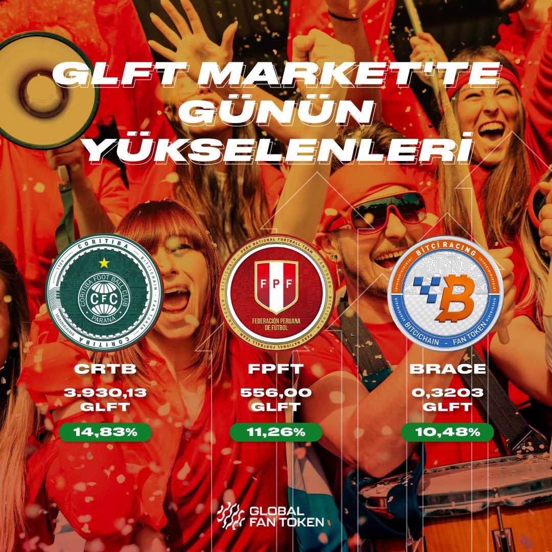 Bitci_FanToken's tweet photo. GLFT Market'te günün yükselenleri! 📊
#CRTB #FPFT #BRACE https://t.co/xRowNwcneo