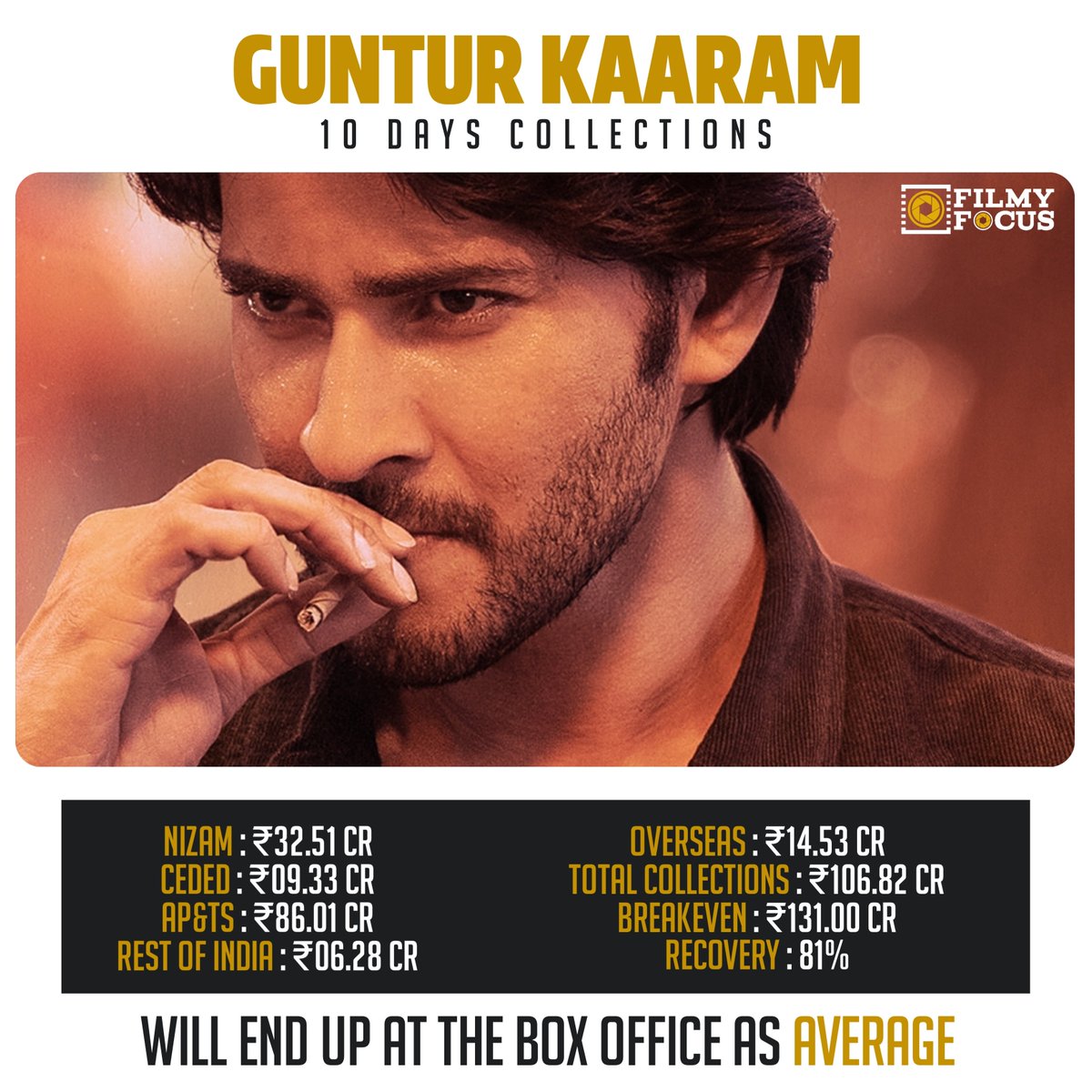 #GunturKaaram 10 days collections!

#FilmyFocusBoxOffice
