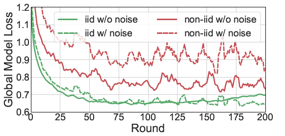 We have another paper on federated learning from noisy data accepted at #ICLR2024 'FedTrans: Client-Transparent Utility Estimation for Robust Federated Learning', a more algorithmic work w/ Mingkun Yang, w/ Ran Zhu @ranzhuzr, and Qing Wang @qingwq.