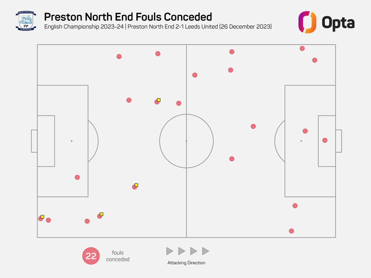 JRCooper26's tweet photo. Preston committed 40 fouls across their two games vs Leeds United this season (22 at Deepdale, 18 at Elland Road), which is the most fouls any team has made against another in a season in the Championship across the last three seasons. #lufc https://t.co/mkt4ncu2A6