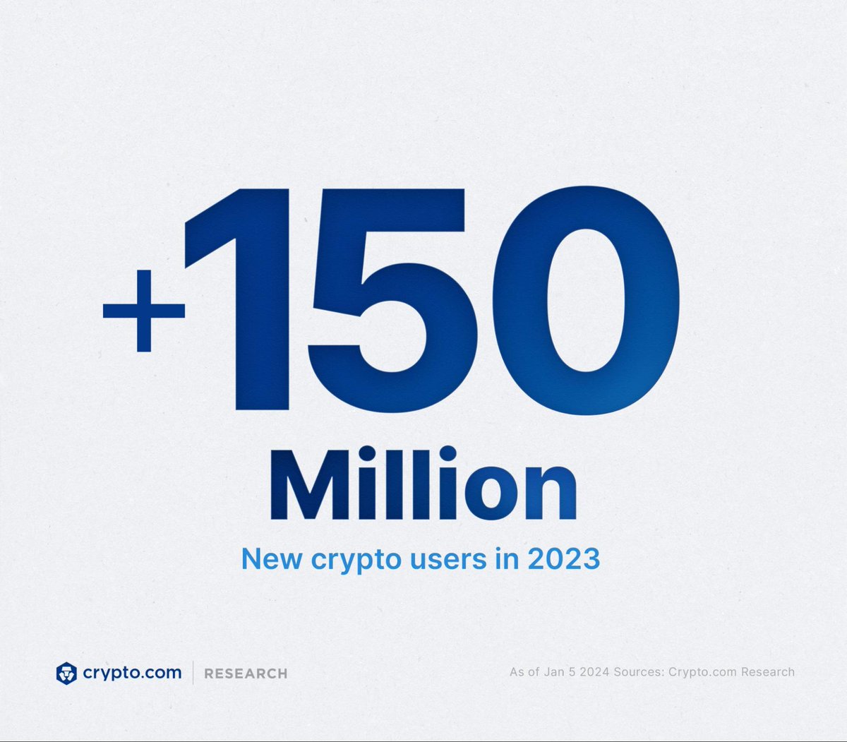Crypto.com’s Market Sizing Report for 2023 is out.

The industry grew 35% to 580M users in 2023, adding 150M new users.

Get more insights on global crypto growth in 2023 👉
crypto.com/research/2023-…
