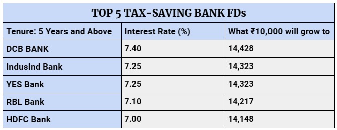 assetyogi's tweet image. 💸📈Top 5 Tax saving FDs in 2024📈💸

#HDFCBANK #savings #savetax #taxsaving
