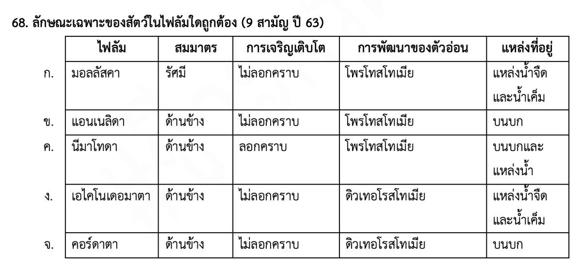 easybioKruFai's tweet photo. โจทย์แนว #Phylum แค่จำจุดเด่น ก็ทำได้
📌เนื้อหา #ความหลากหลายทางชีวภาพ
ม.6 เทอม 2
🚩สิ่งที่ต้องรู้ : Phylum สัตว์ + ลักษณะเด่นที่ใช้จำแนก Phylum + ตัวอย่างสัตว์แต่ละ Phylum
#ชีวะครูฝ้าย #ALevelชีวะ #ALevel #TCAS67 #dek67 #คลังข้อสอบ https://t.co/ykCW6e5hvq