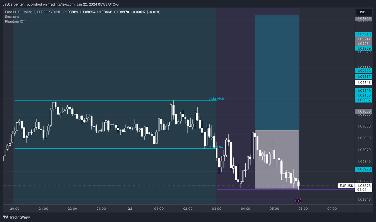 JayCarpenter_'s tweet photo. SL -1R #Phantom_Judas #EURUSD Long #2RTarget #LiveTrade https://t.co/6kB4nBCBnP