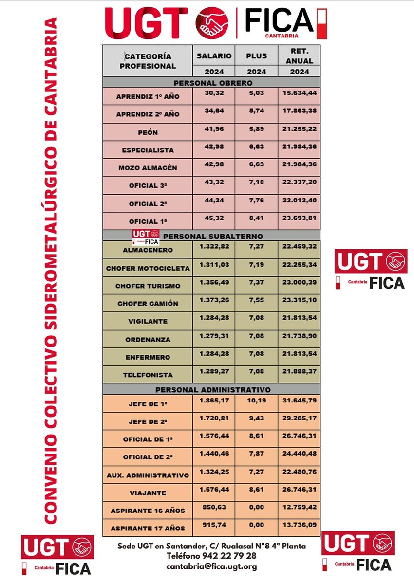 ugtficantabria's tweet photo. 📢 Hoy se ha procedido a la firma 📝 de las tablas salariales💰 del 2024 del Convenio Colectivo 🏭 Siderometalúrgico de Cantabria entre Pymetal y UGT-FICA, CCOO y USO. @ugtcantabria @UGT_FICA https://t.co/qnIZzyxazZ