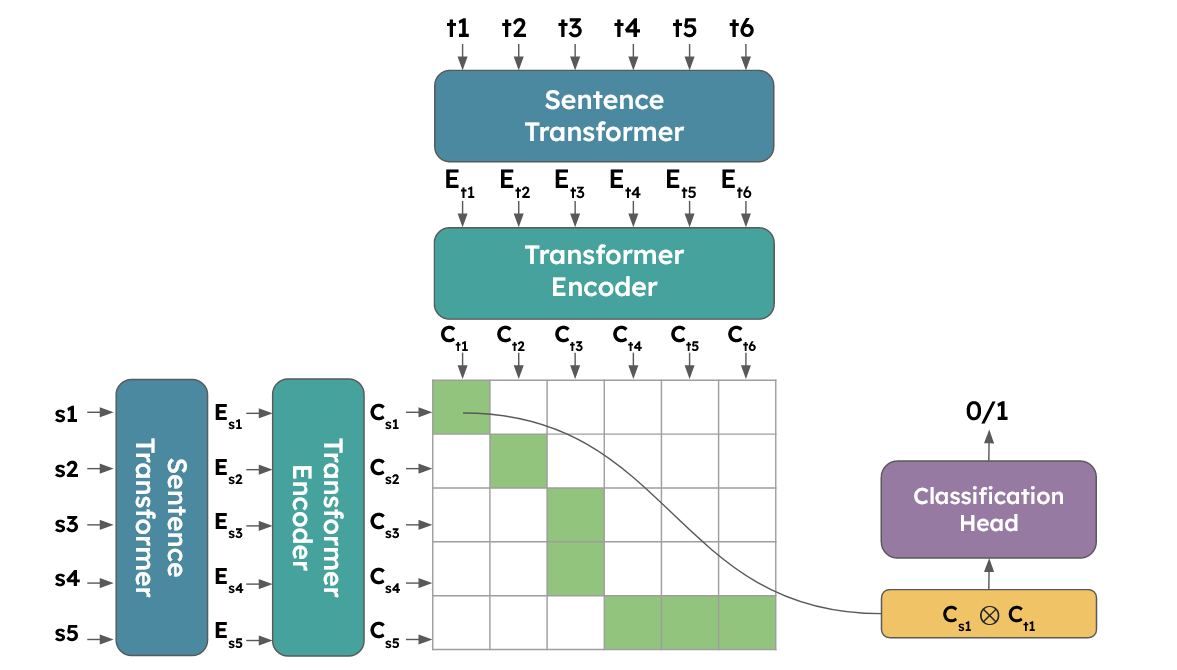 Francesco Molfese (@framolfese) on Twitter photo 📢Happy to share that "Neuralign: A Context-Aware, Cross-Lingual and Fully-Neural Sentence Alignment System for Long Texts" has been accepted to #EACL2024 (main)
🫂Huge thanks to my co-authors <a href="/SBejgu/">Stefan Bejgu</a> <a href="/SimoneTedeschi_/">Simone Tedeschi</a> <a href="/ConiaSimone/">Simone Conia</a> <a href="/RNavigli/">Roberto Navigli</a>
📃More details coming soon! #NLProc 📢Happy to share that "Neuralign: A Context-Aware, Cross-Lingual and Fully-Neural Sentence Alignment System for Long Texts" has been accepted to #EACL2024 (main)
🫂Huge thanks to my co-authors <a href="/SBejgu/">Stefan Bejgu</a> <a href="/SimoneTedeschi_/">Simone Tedeschi</a> <a href="/ConiaSimone/">Simone Conia</a> <a href="/RNavigli/">Roberto Navigli</a>
📃More details coming soon! #NLProc